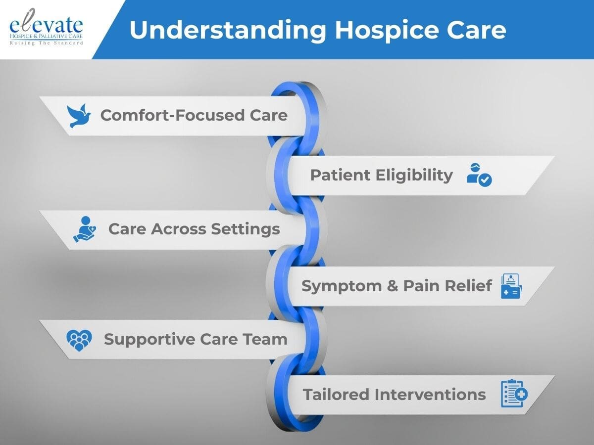An infographic showing hospice care overview for the article Is a DNR Required For Hospice Care?