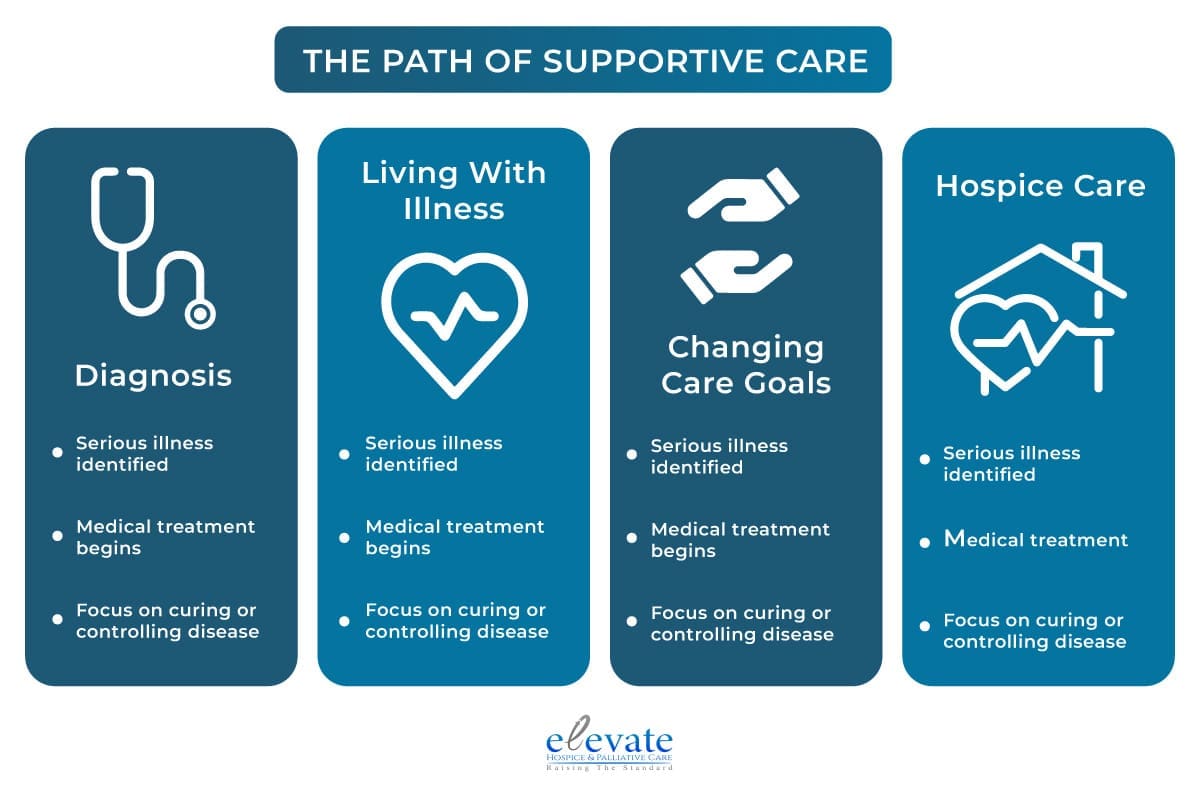 THE PATH OF SUPPORTIVE CARE