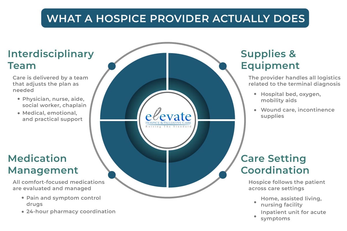 WHAT A HOSPICE PROVIDER ACTUALLY DOES