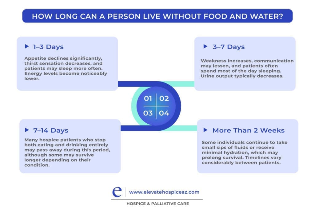 HOW LONG CAN A PERSON LIVE WITHOUT FOOD AND WATER?